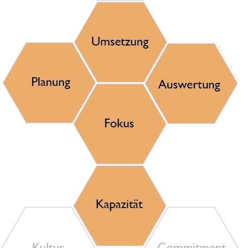 PentaDesign - Körper des funktionalen Pentas